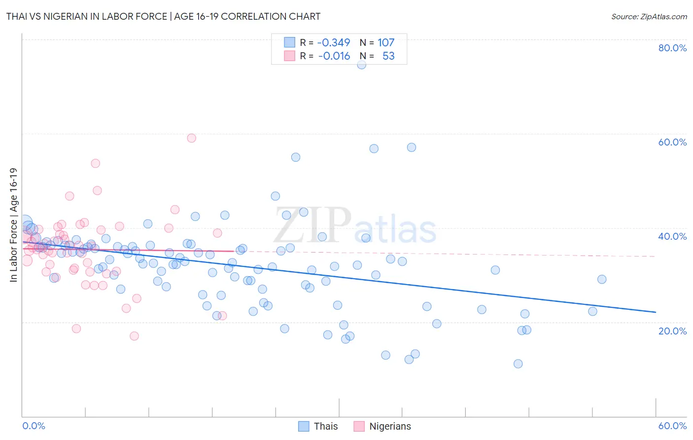 Thai vs Nigerian In Labor Force | Age 16-19