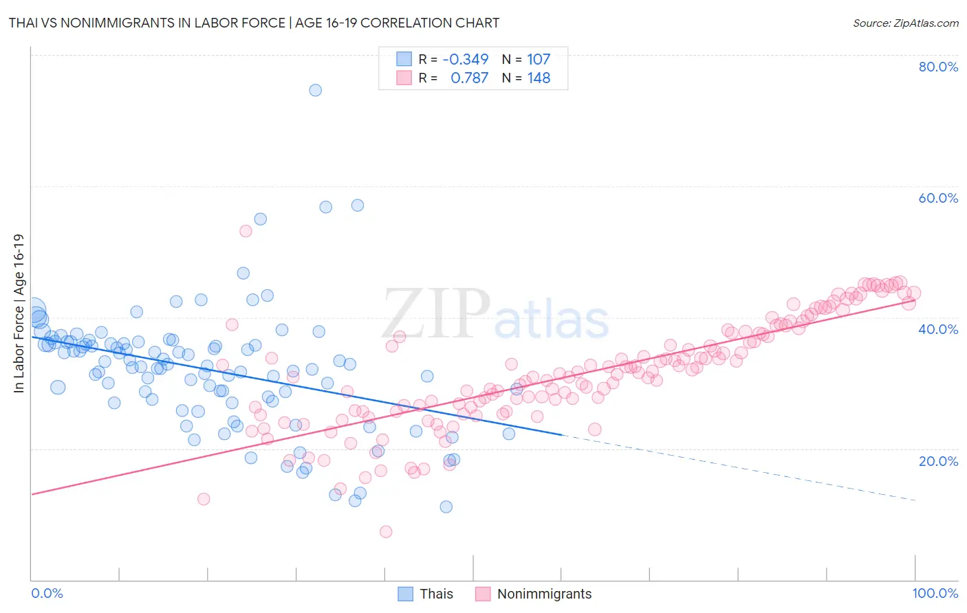 Thai vs Nonimmigrants In Labor Force | Age 16-19