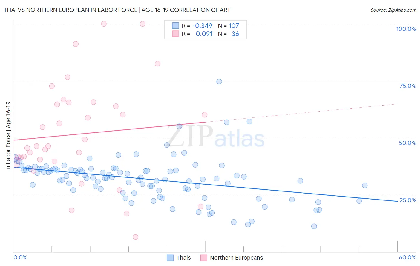 Thai vs Northern European In Labor Force | Age 16-19