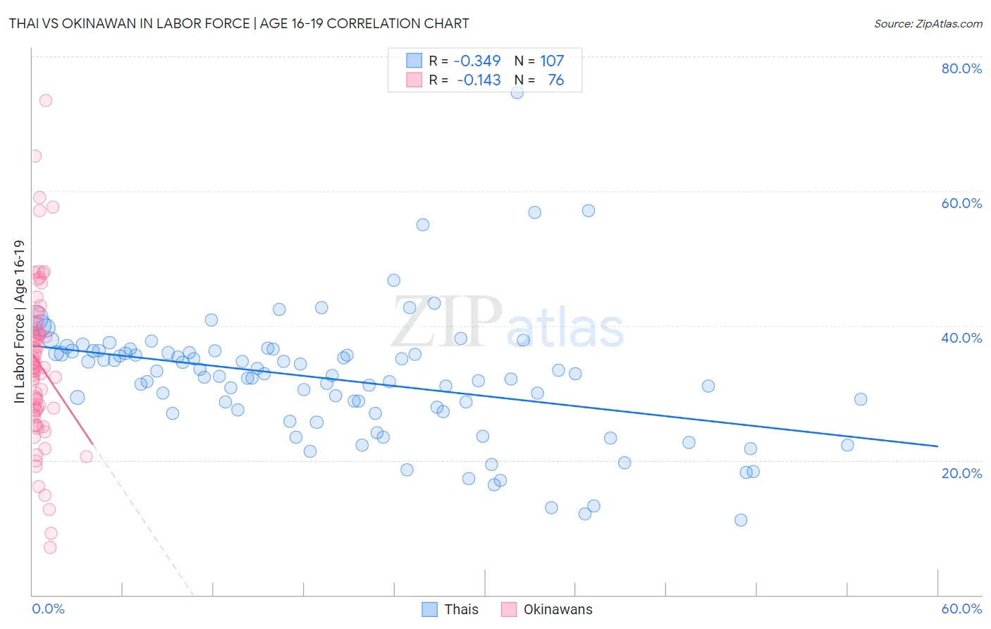 Thai vs Okinawan In Labor Force | Age 16-19