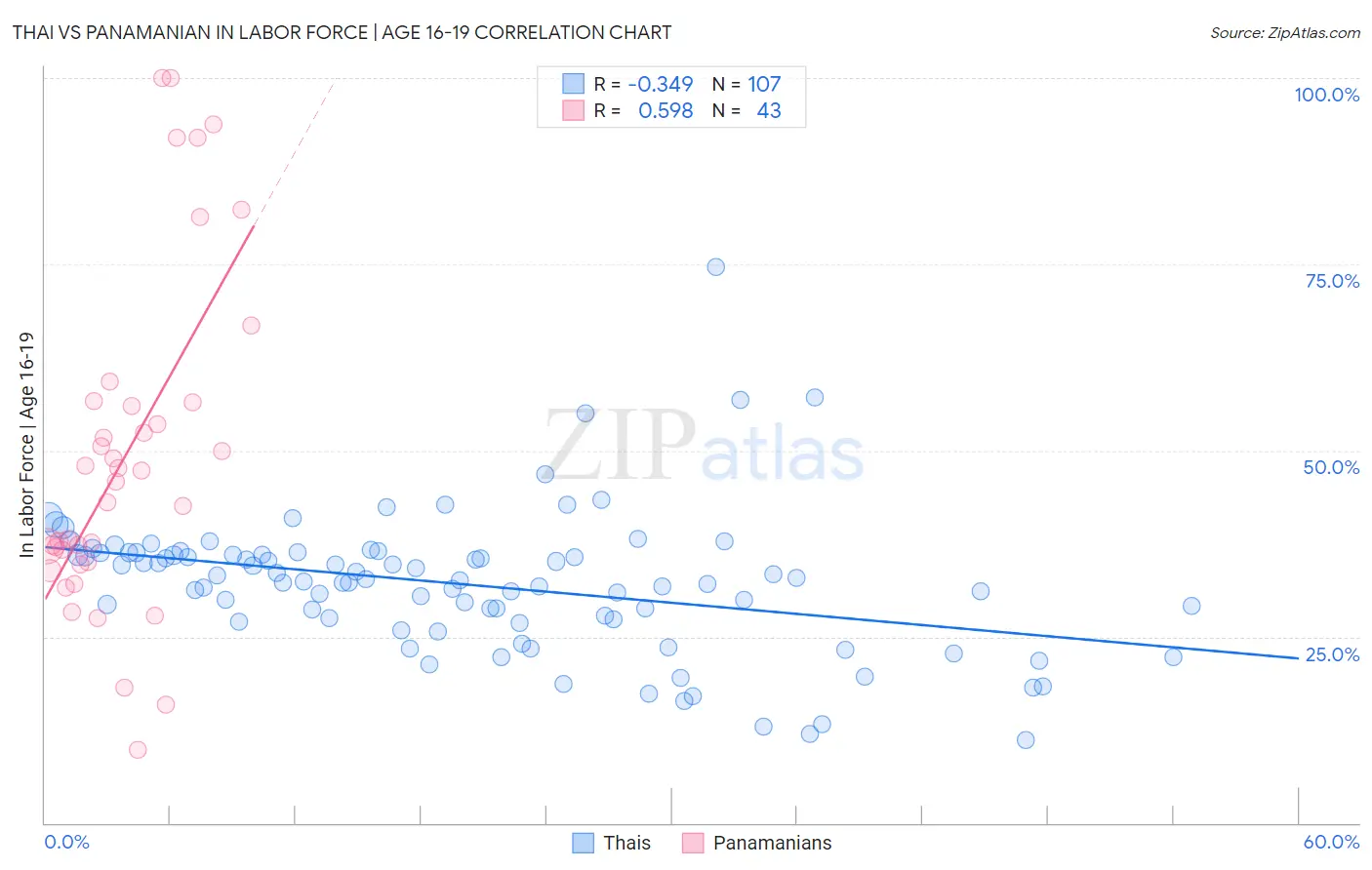 Thai vs Panamanian In Labor Force | Age 16-19