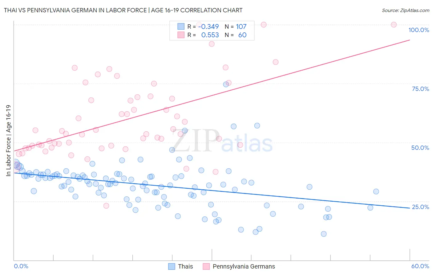 Thai vs Pennsylvania German In Labor Force | Age 16-19