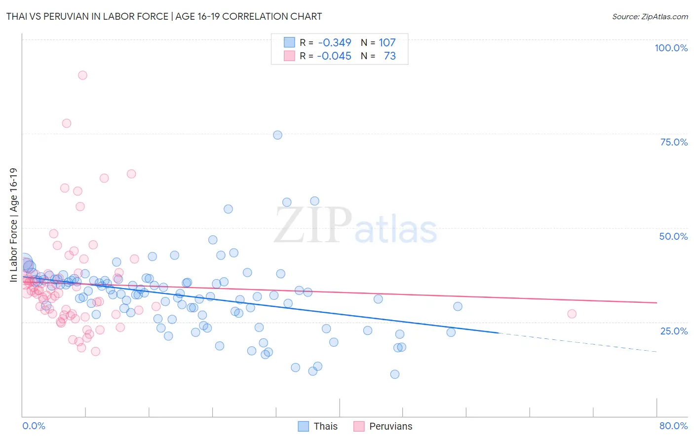 Thai vs Peruvian In Labor Force | Age 16-19