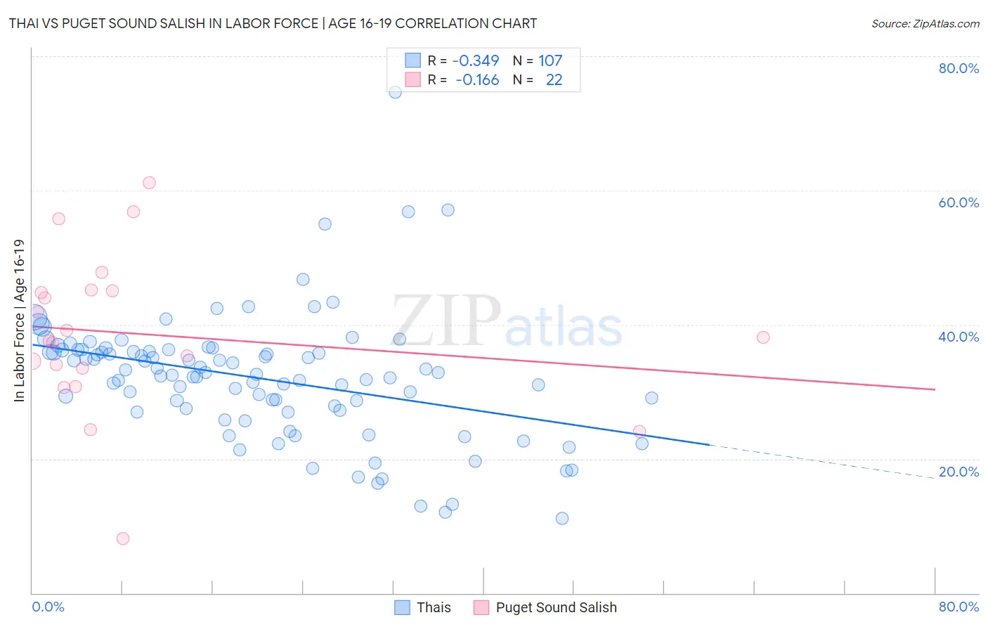 Thai vs Puget Sound Salish In Labor Force | Age 16-19