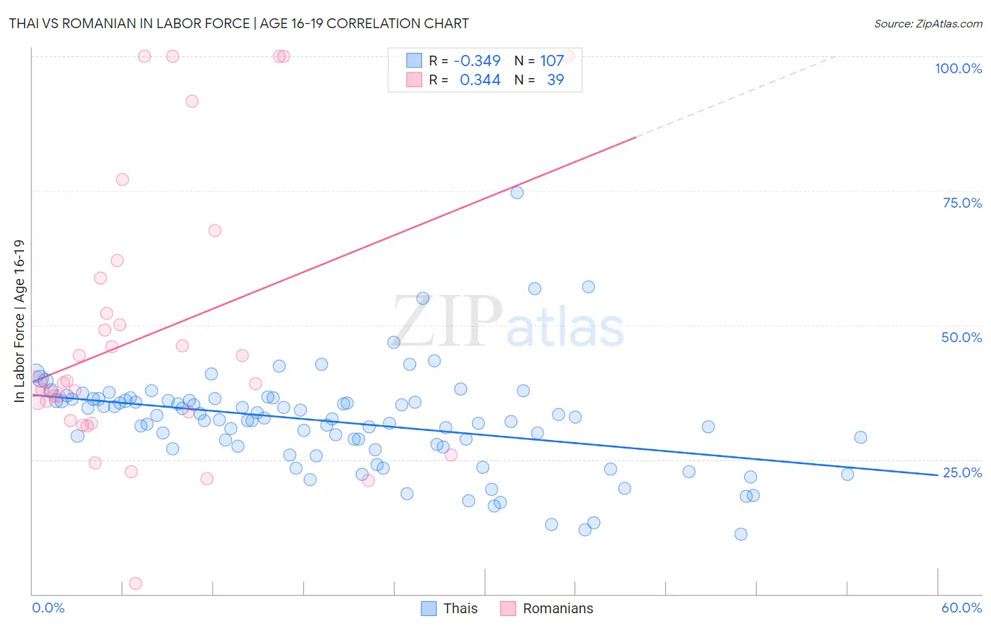 Thai vs Romanian In Labor Force | Age 16-19