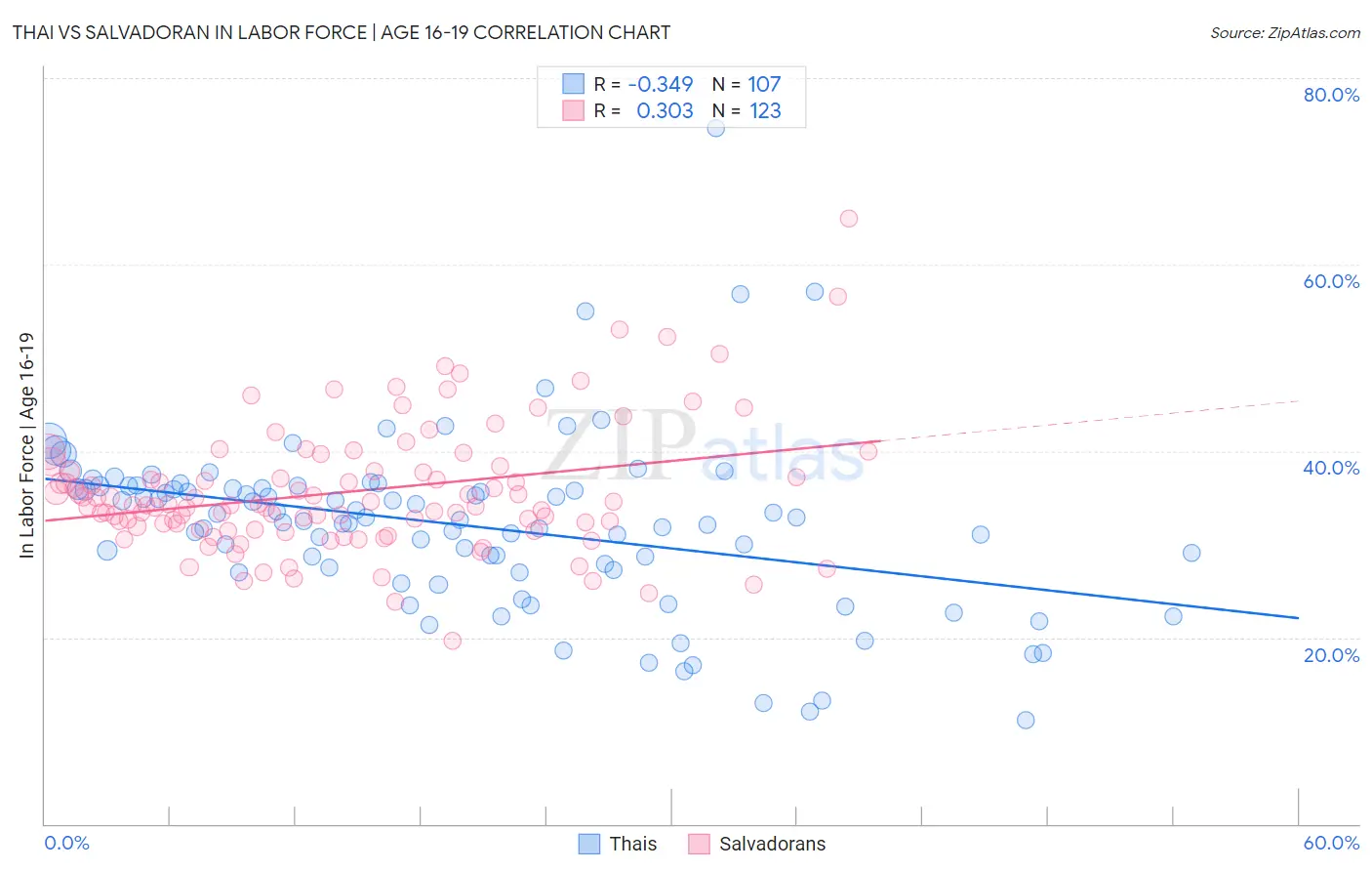 Thai vs Salvadoran In Labor Force | Age 16-19