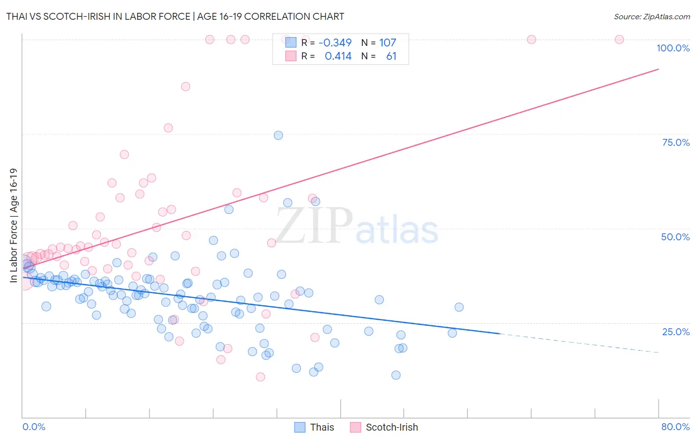 Thai vs Scotch-Irish In Labor Force | Age 16-19