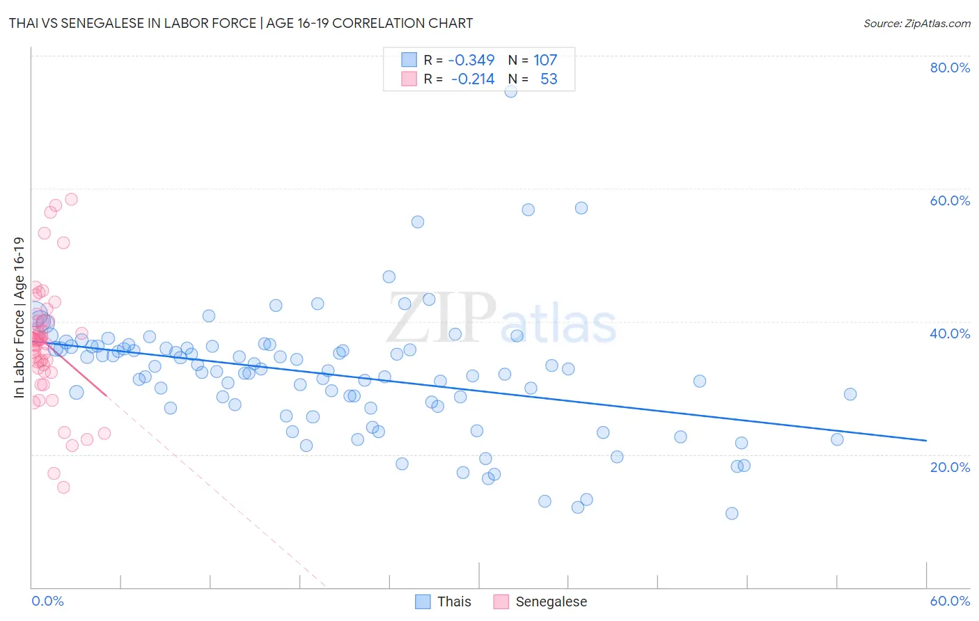 Thai vs Senegalese In Labor Force | Age 16-19