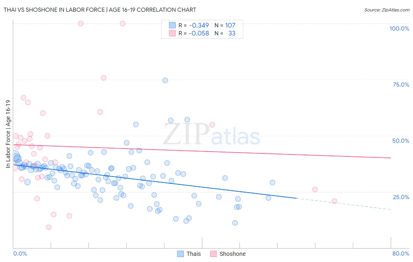 Thai vs Shoshone In Labor Force | Age 16-19