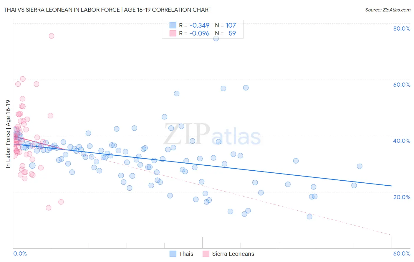 Thai vs Sierra Leonean In Labor Force | Age 16-19