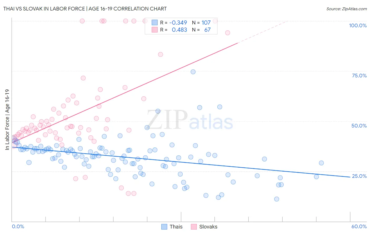 Thai vs Slovak In Labor Force | Age 16-19