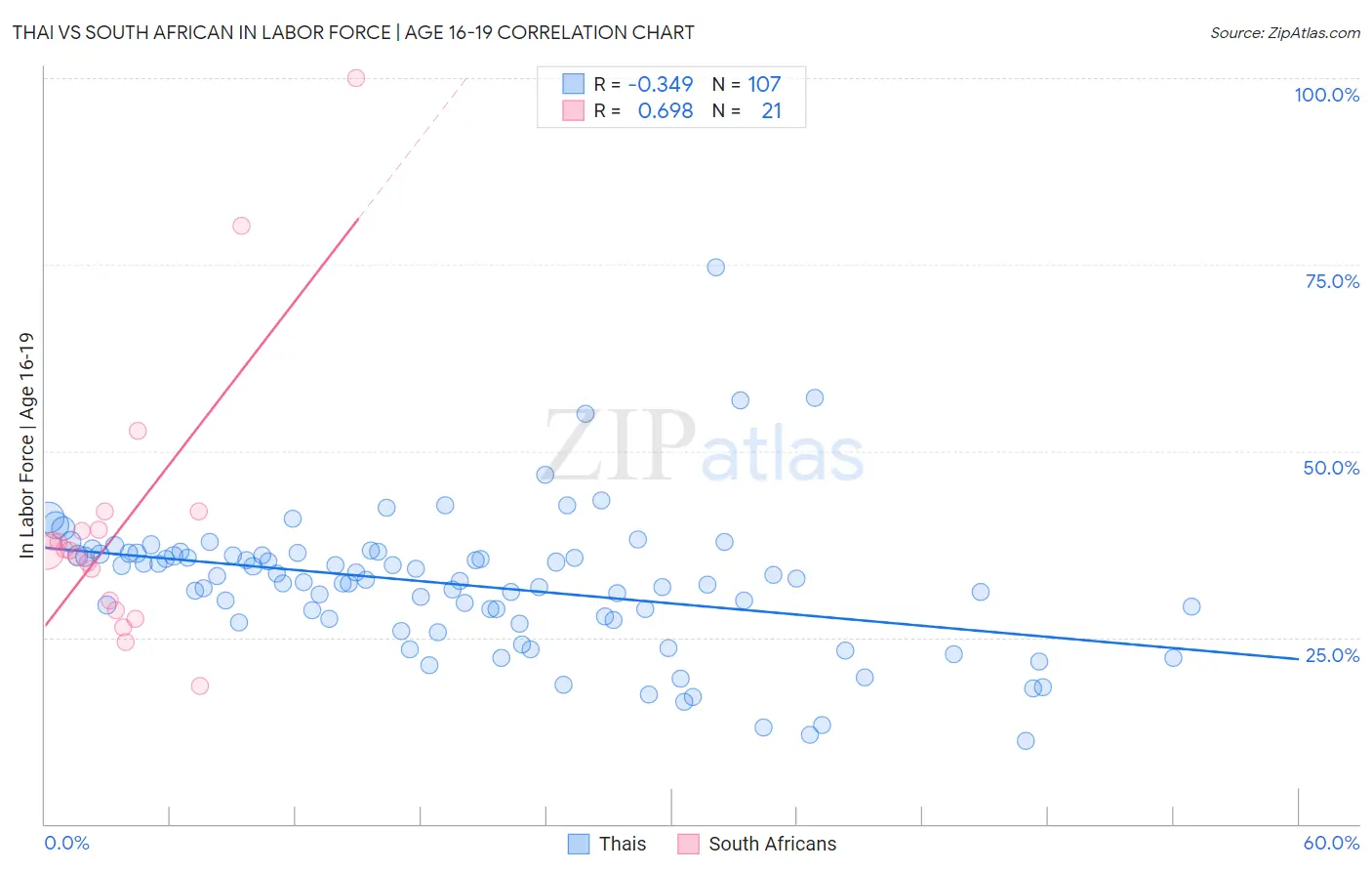 Thai vs South African In Labor Force | Age 16-19
