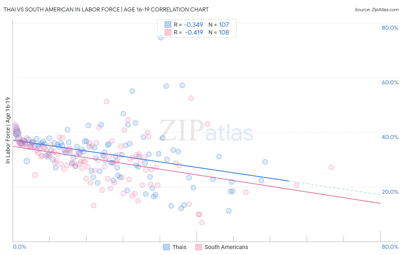Thai vs South American In Labor Force | Age 16-19
