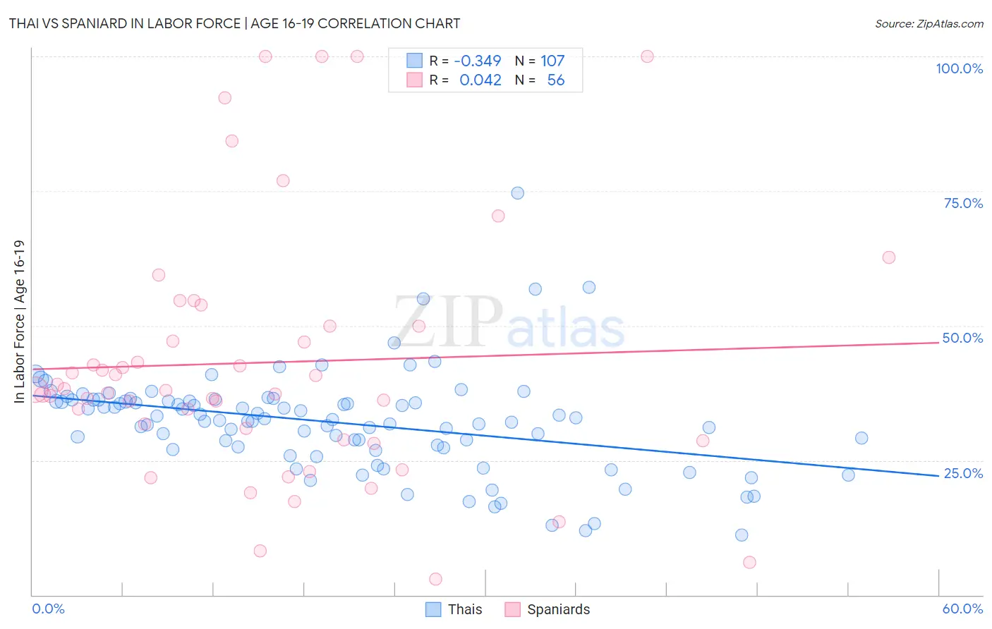 Thai vs Spaniard In Labor Force | Age 16-19