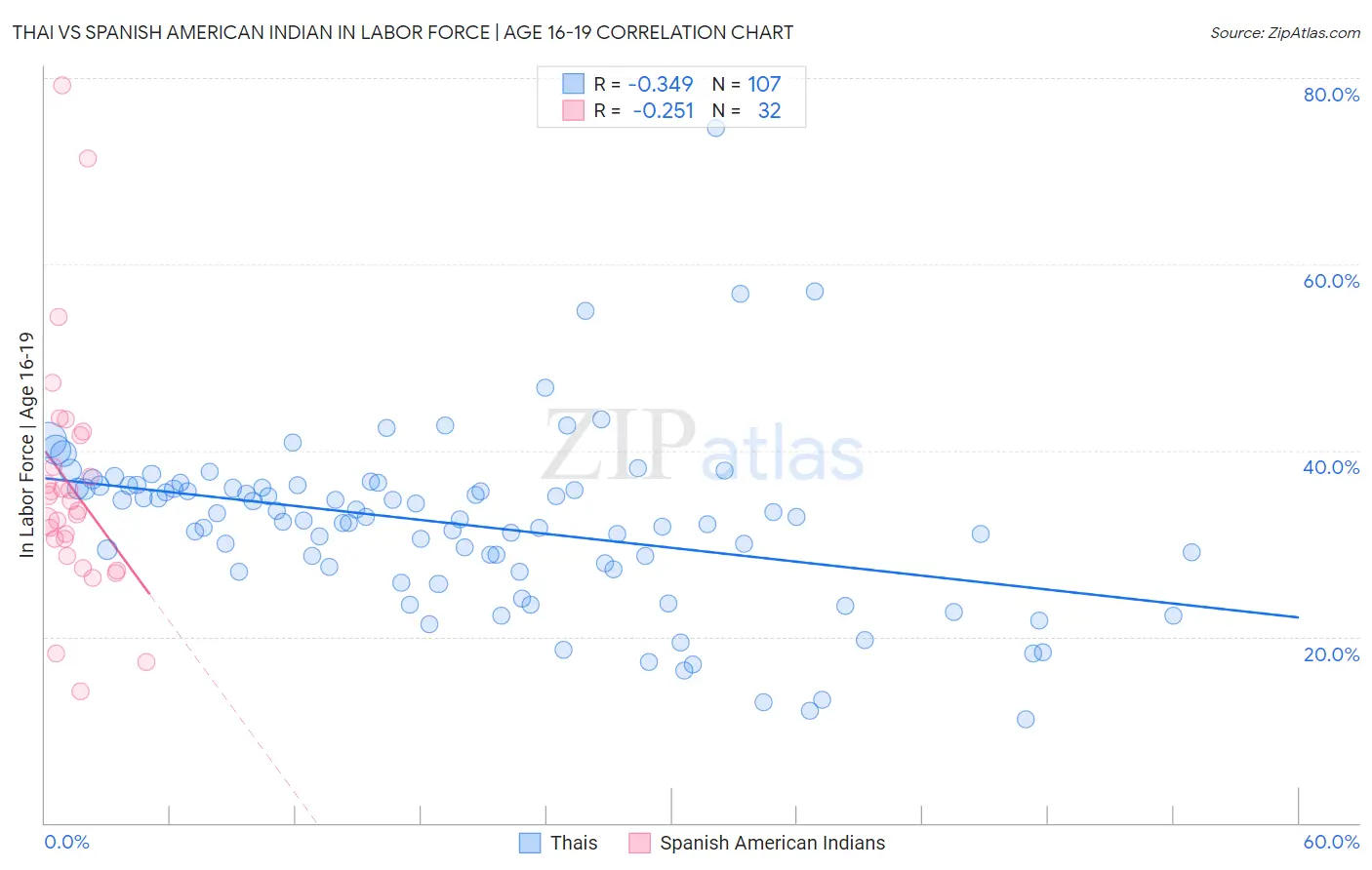 Thai vs Spanish American Indian In Labor Force | Age 16-19