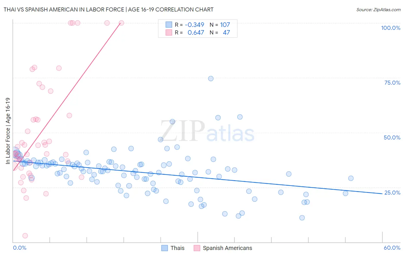 Thai vs Spanish American In Labor Force | Age 16-19
