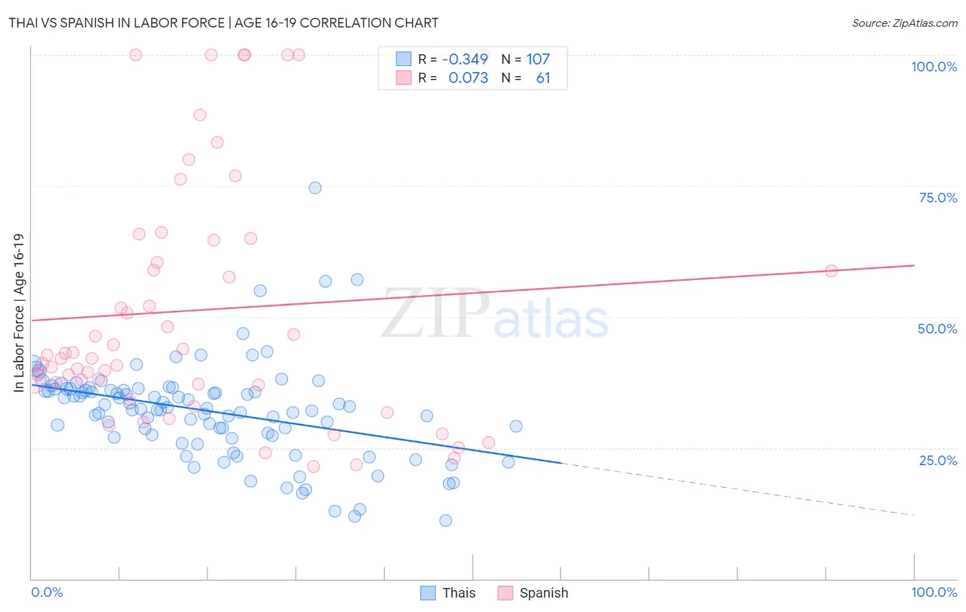Thai vs Spanish In Labor Force | Age 16-19