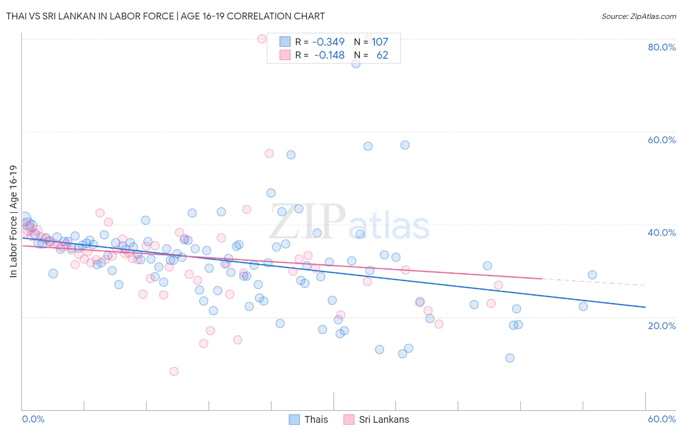 Thai vs Sri Lankan In Labor Force | Age 16-19