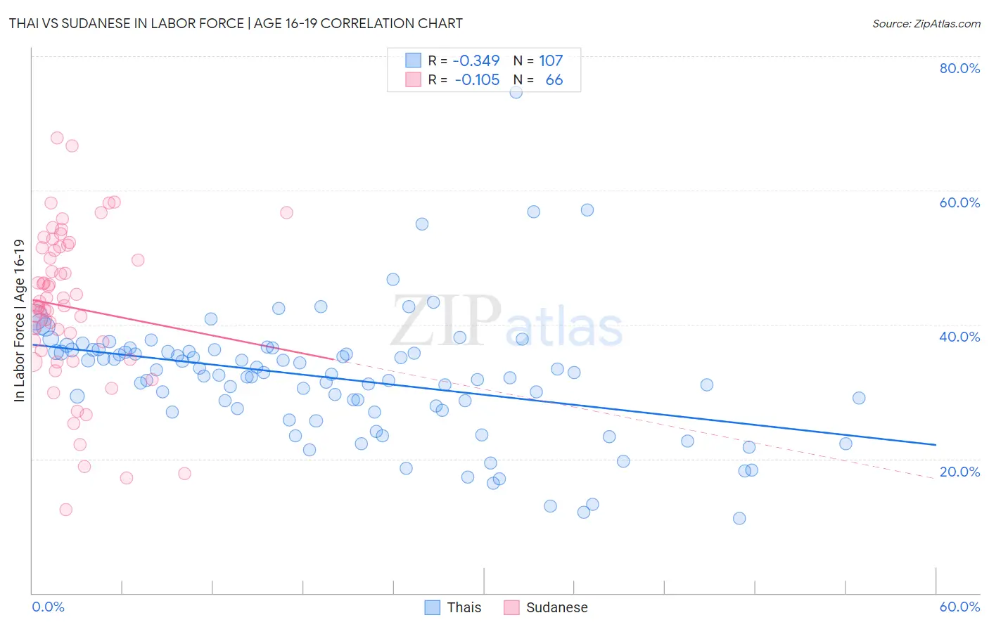 Thai vs Sudanese In Labor Force | Age 16-19