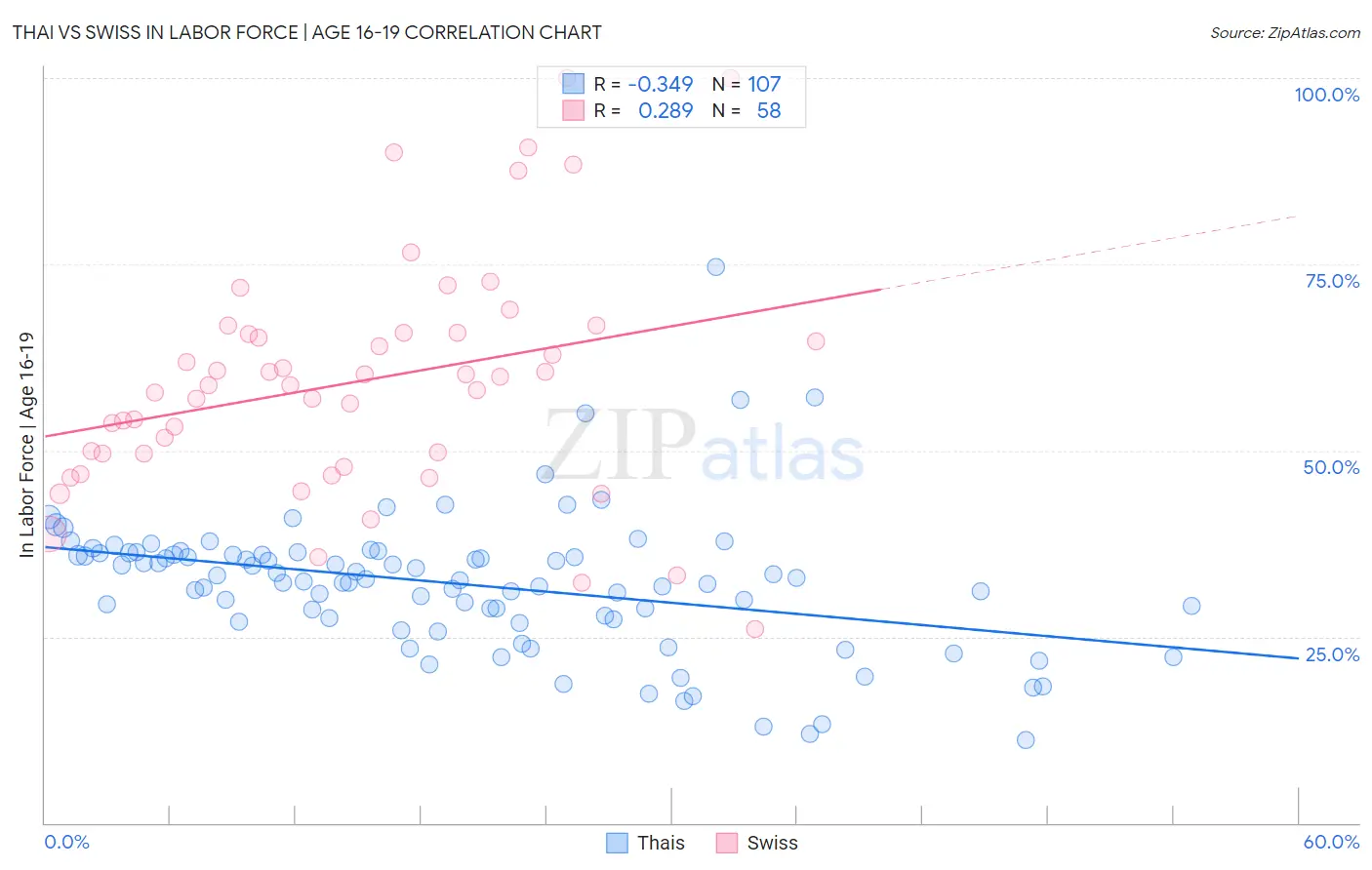 Thai vs Swiss In Labor Force | Age 16-19