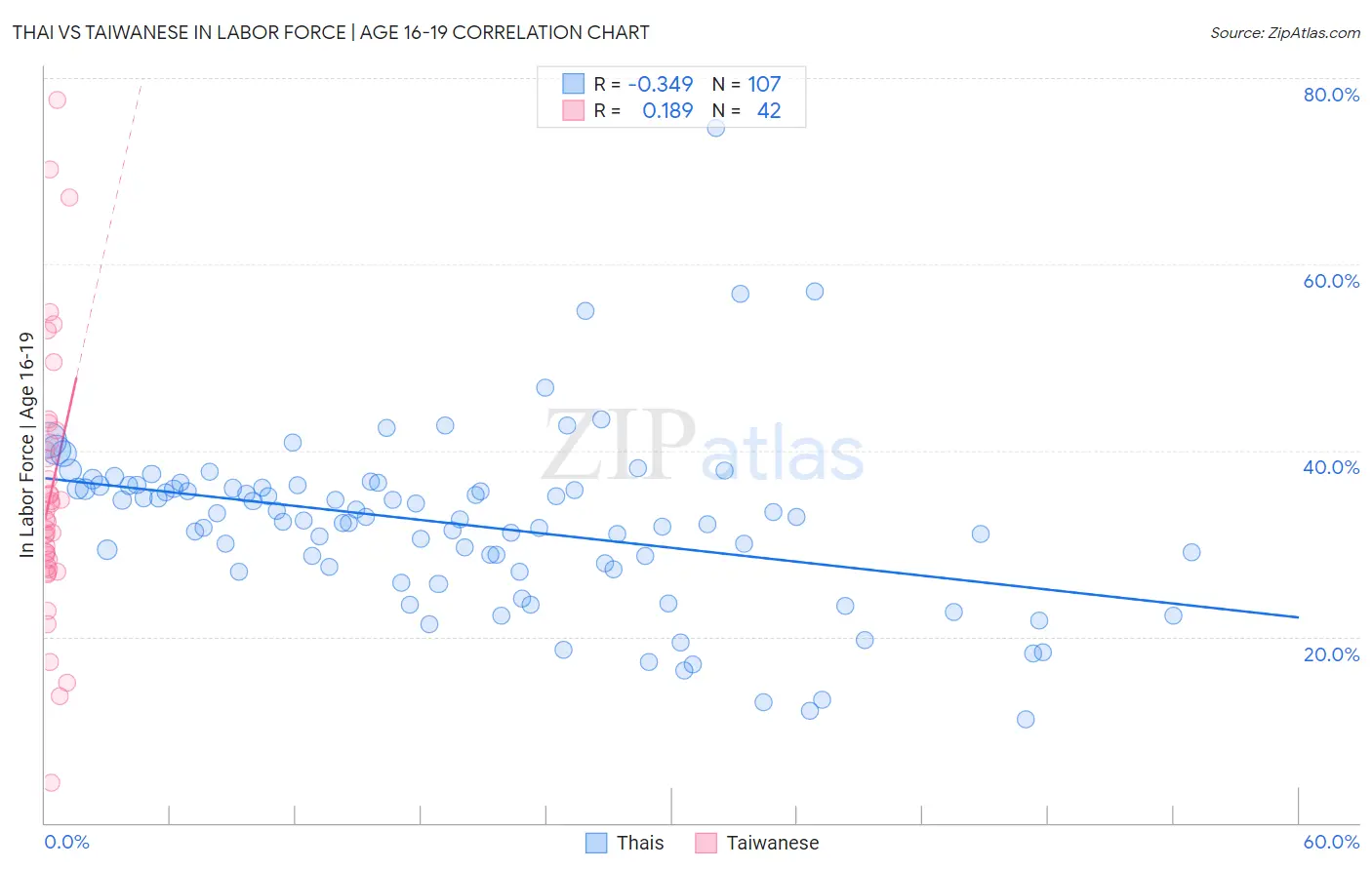 Thai vs Taiwanese In Labor Force | Age 16-19