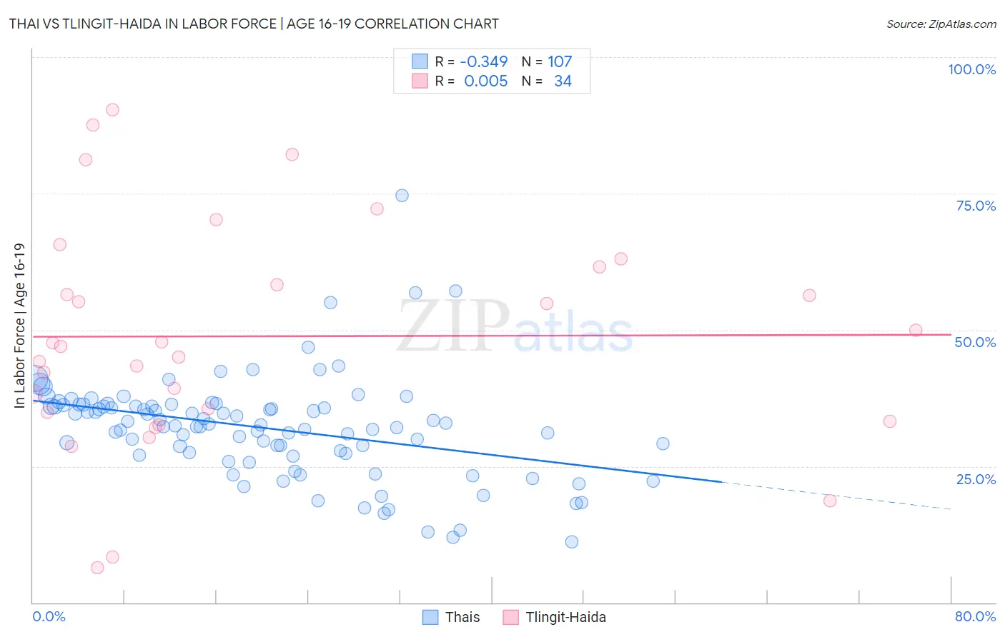Thai vs Tlingit-Haida In Labor Force | Age 16-19