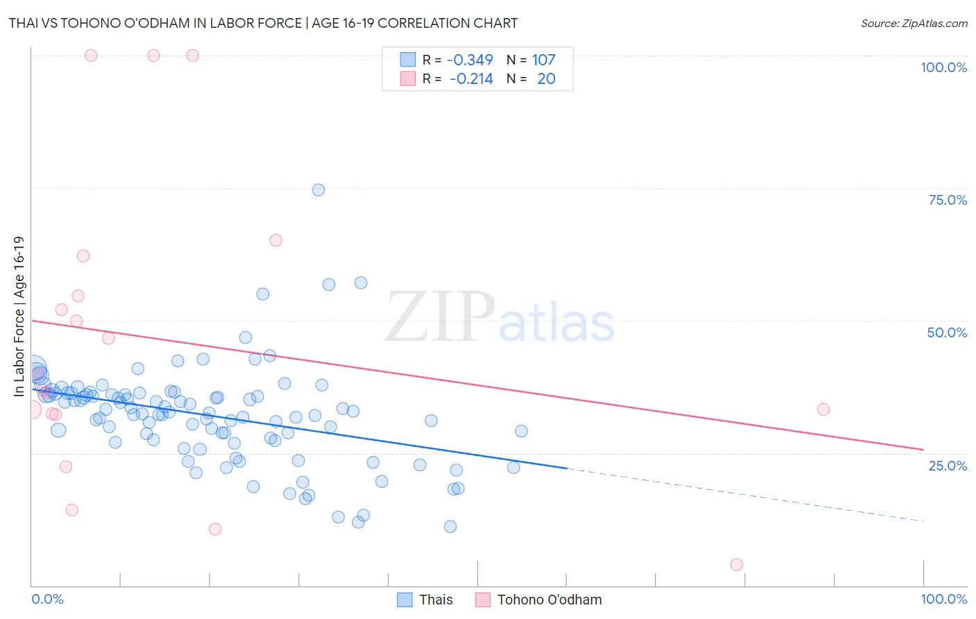 Thai vs Tohono O'odham In Labor Force | Age 16-19