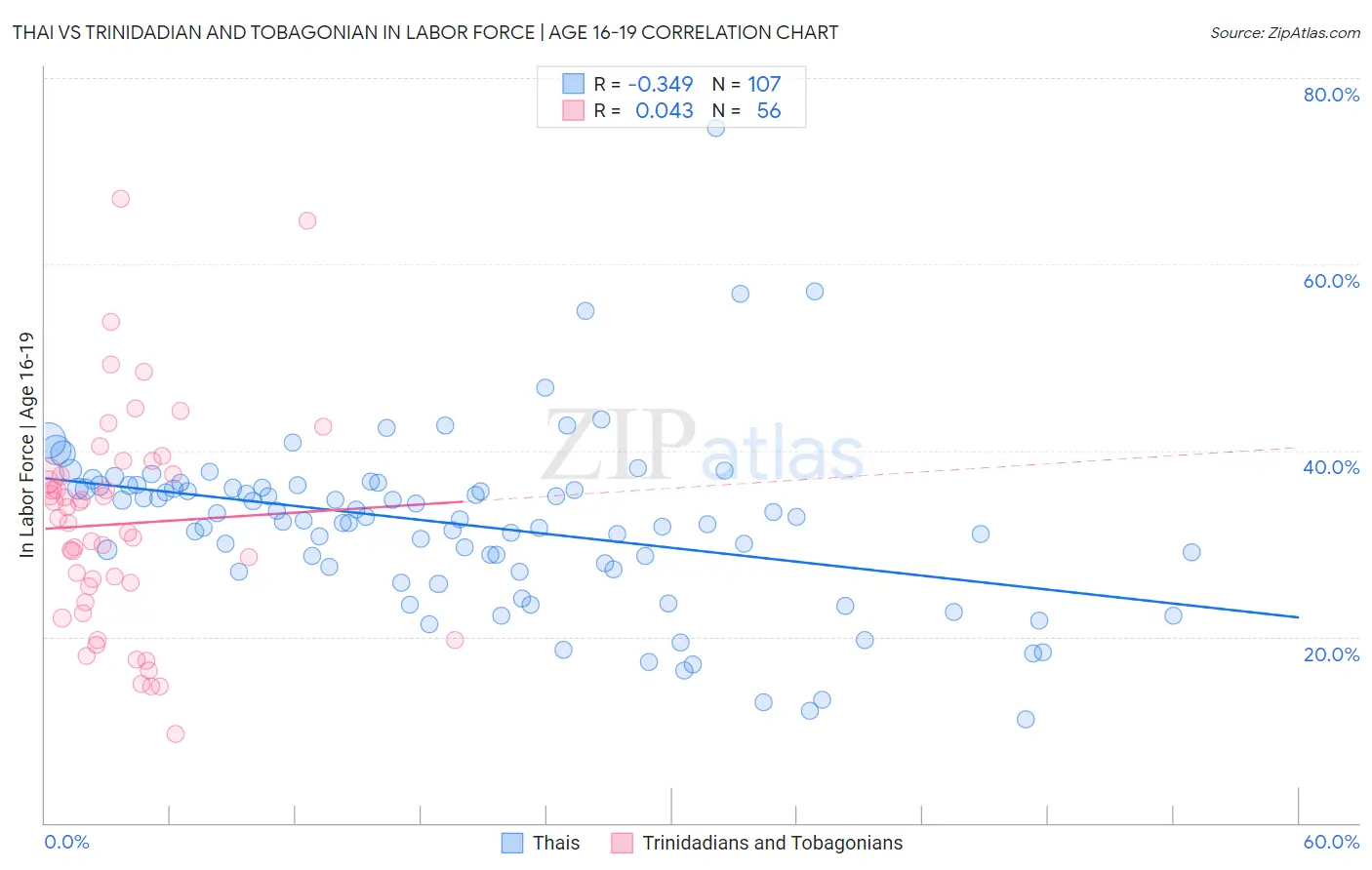 Thai vs Trinidadian and Tobagonian In Labor Force | Age 16-19