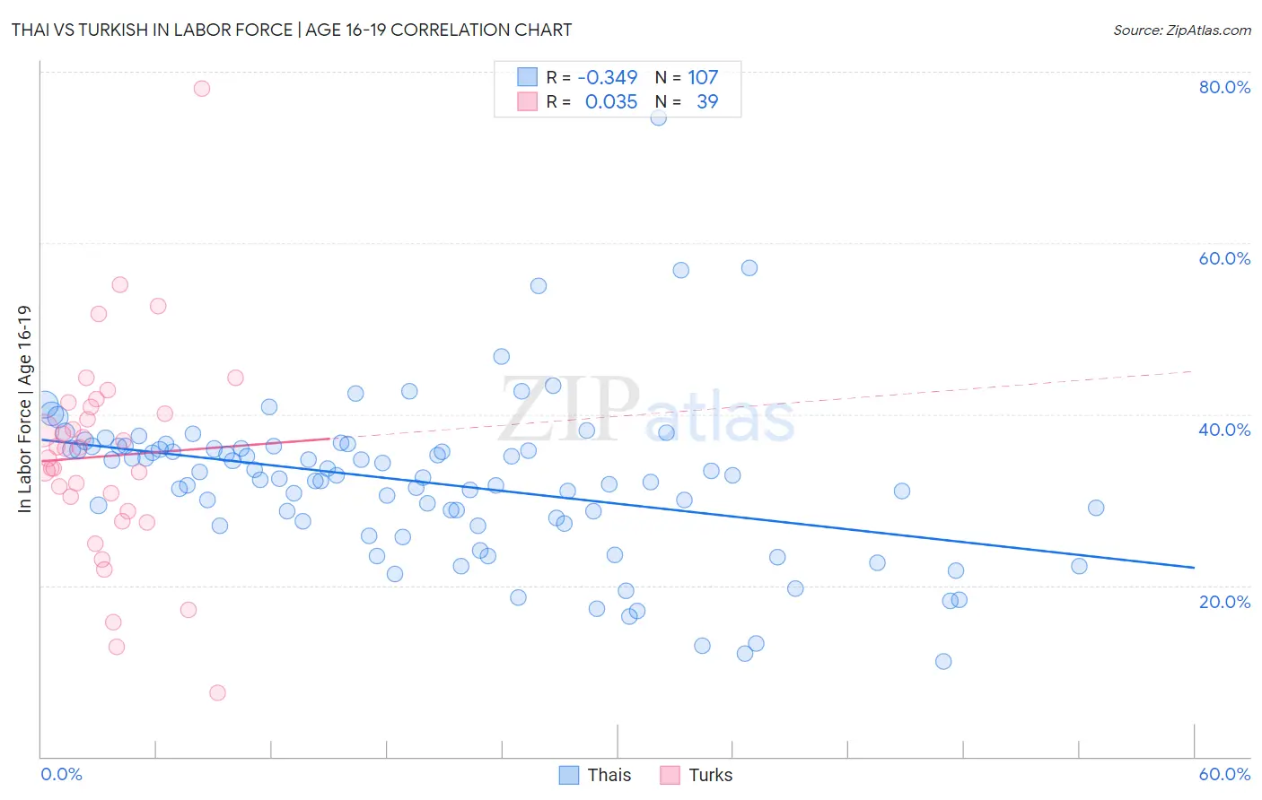 Thai vs Turkish In Labor Force | Age 16-19