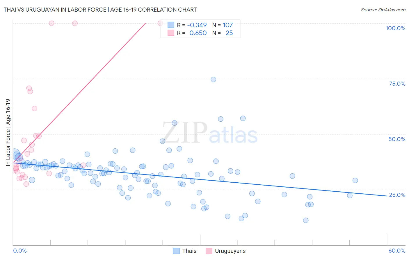 Thai vs Uruguayan In Labor Force | Age 16-19