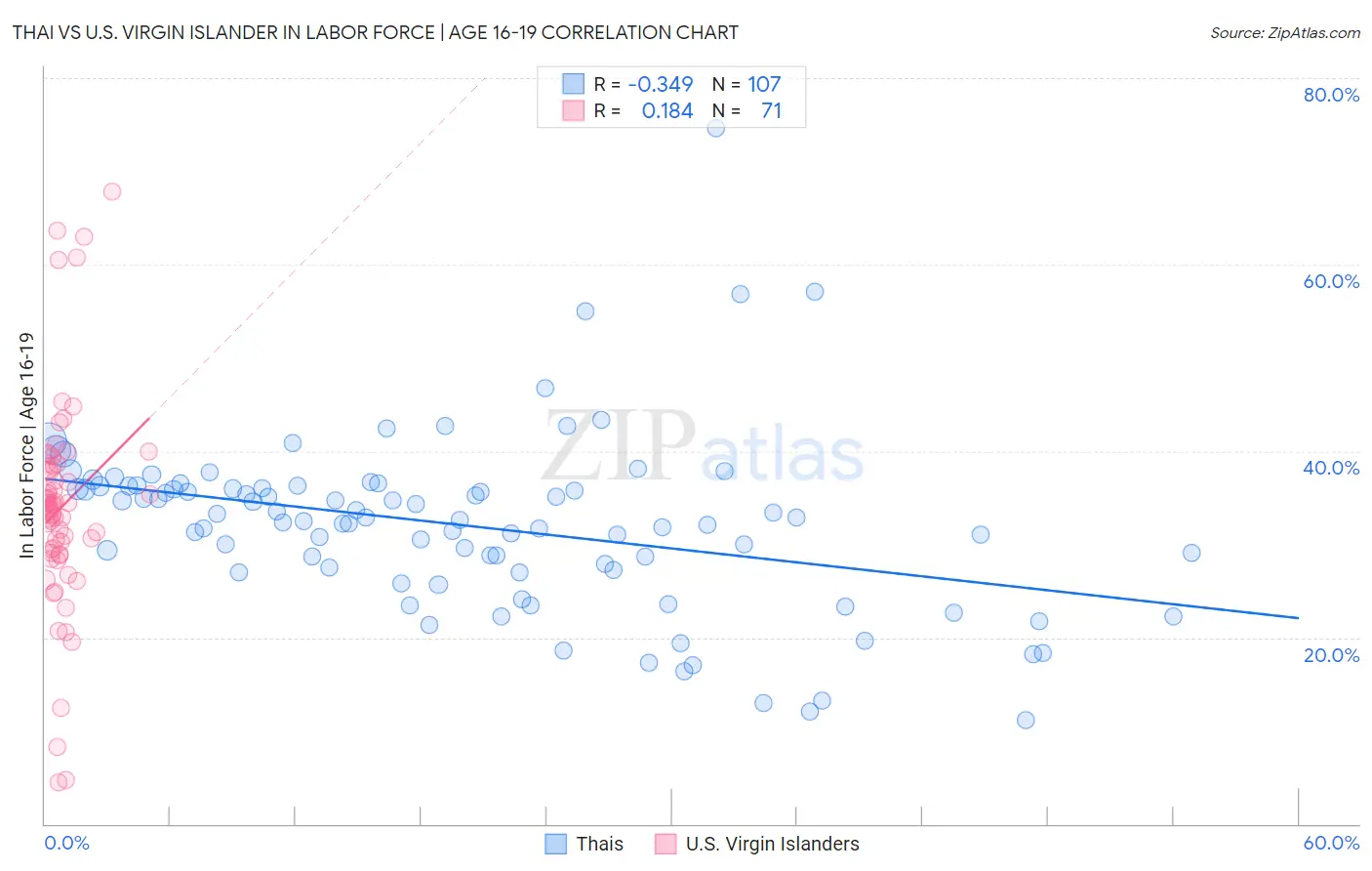Thai vs U.S. Virgin Islander In Labor Force | Age 16-19