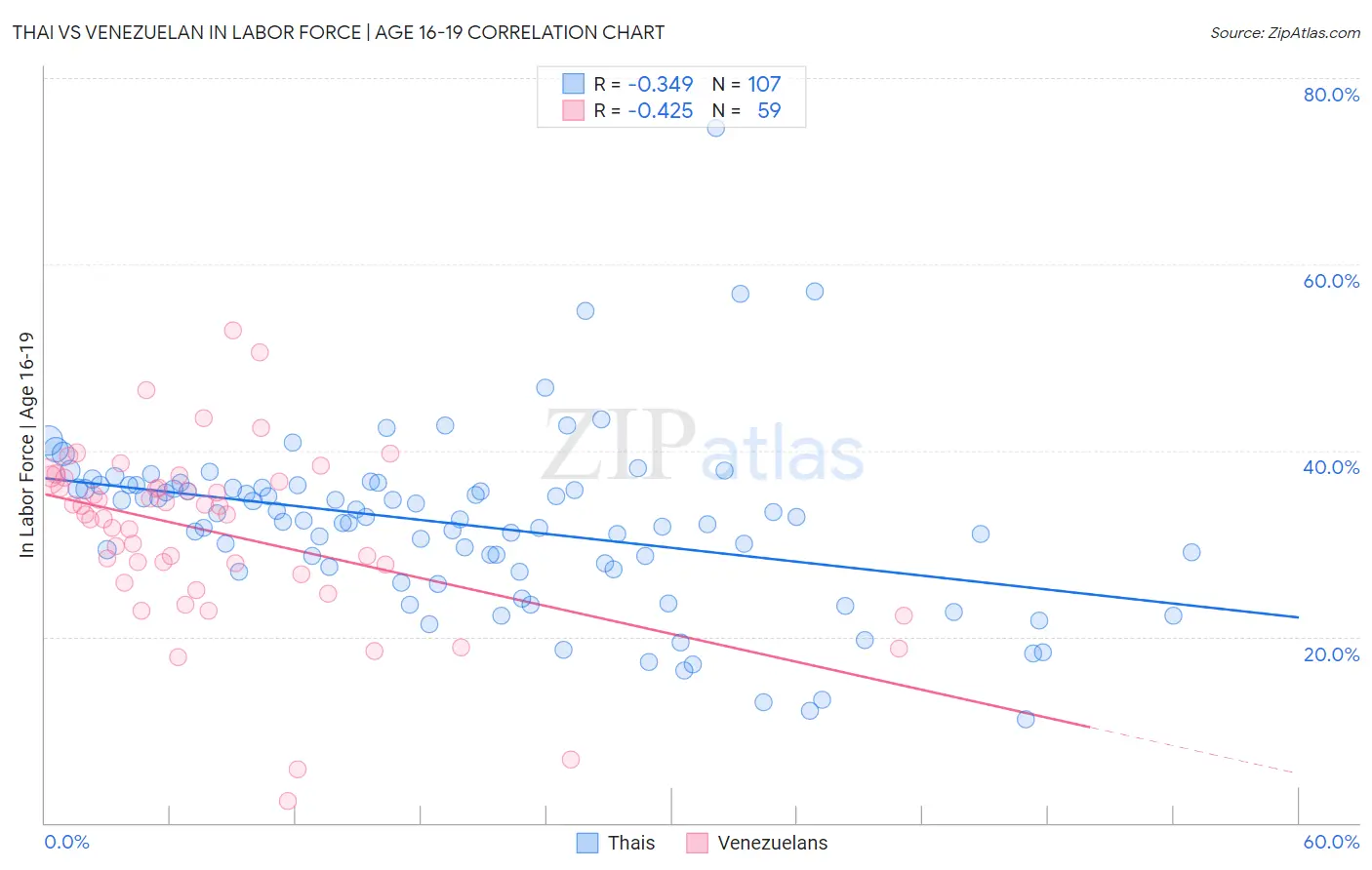 Thai vs Venezuelan In Labor Force | Age 16-19