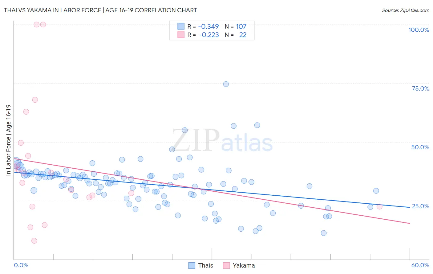 Thai vs Yakama In Labor Force | Age 16-19