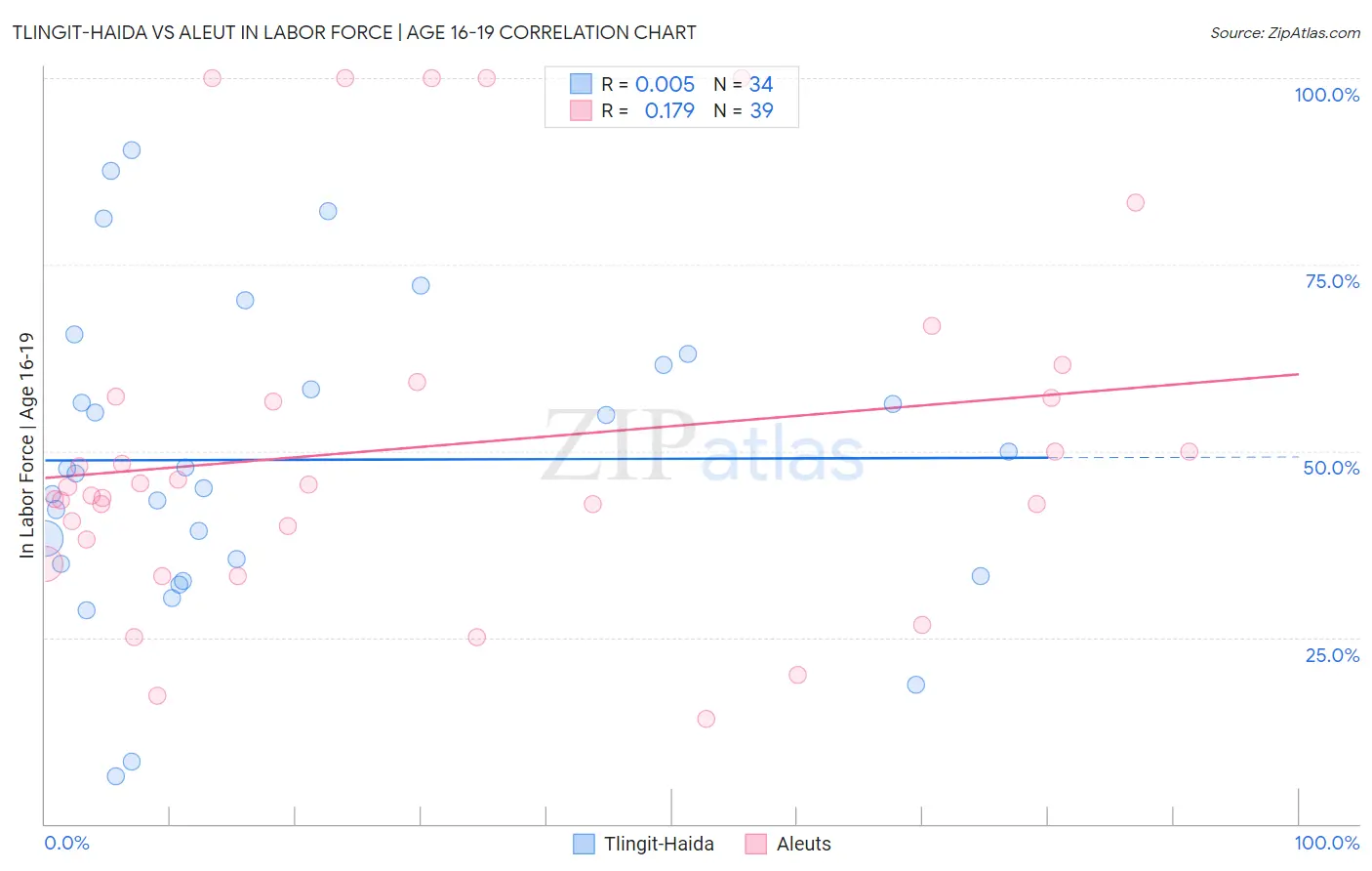 Tlingit-Haida vs Aleut In Labor Force | Age 16-19