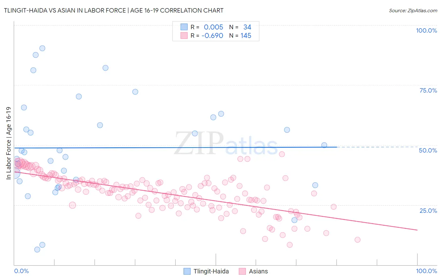 Tlingit-Haida vs Asian In Labor Force | Age 16-19