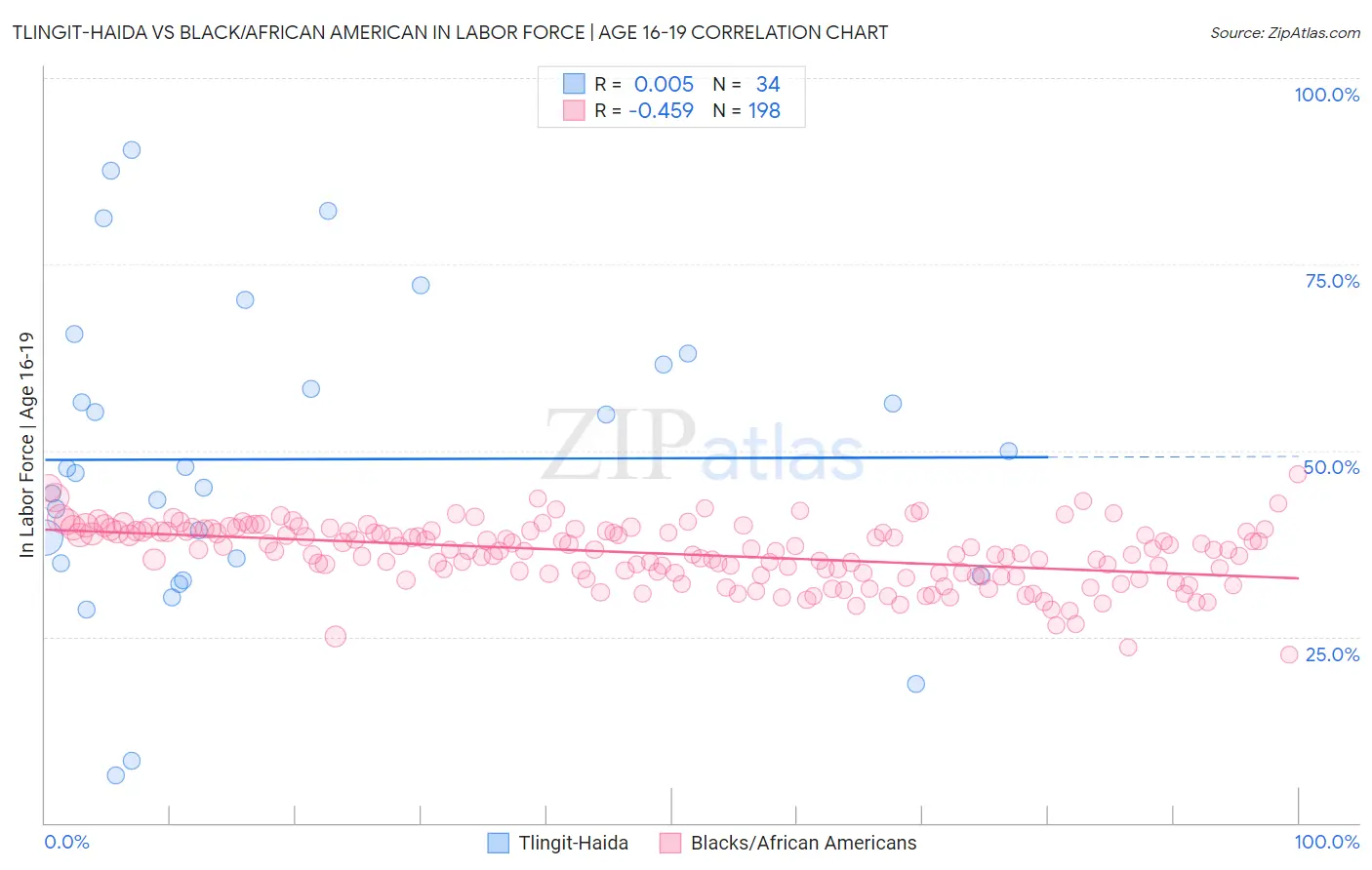 Tlingit-Haida vs Black/African American In Labor Force | Age 16-19