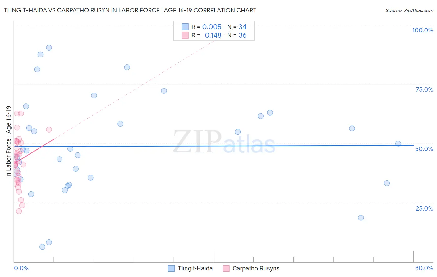 Tlingit-Haida vs Carpatho Rusyn In Labor Force | Age 16-19