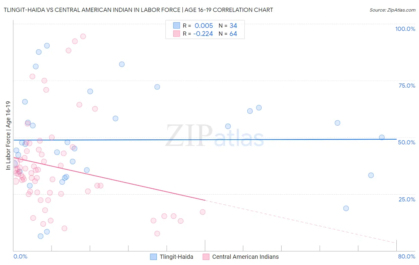 Tlingit-Haida vs Central American Indian In Labor Force | Age 16-19