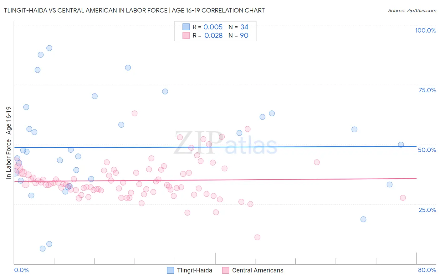Tlingit-Haida vs Central American In Labor Force | Age 16-19