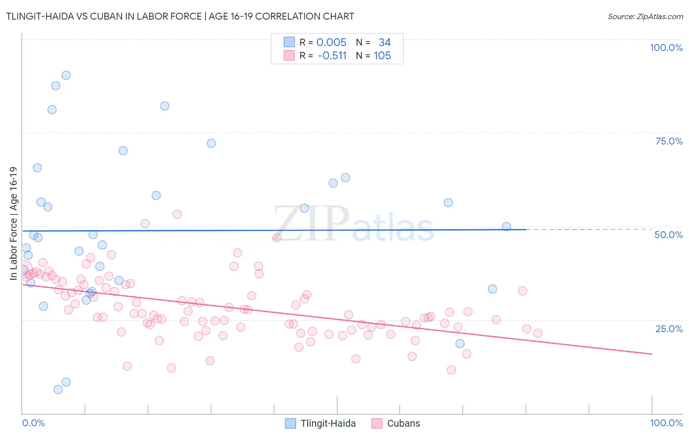 Tlingit-Haida vs Cuban In Labor Force | Age 16-19
