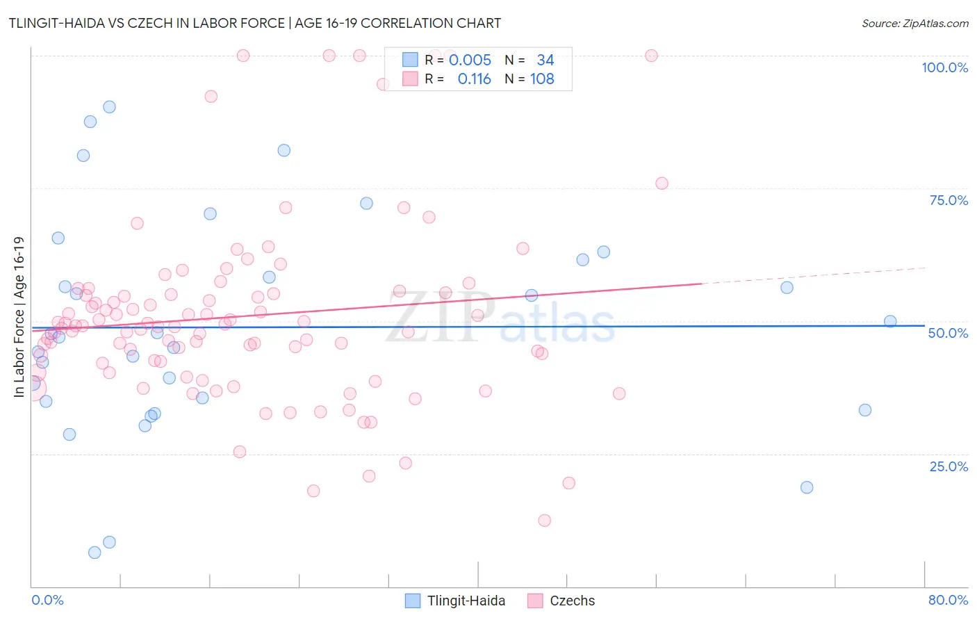 Tlingit-Haida vs Czech In Labor Force | Age 16-19