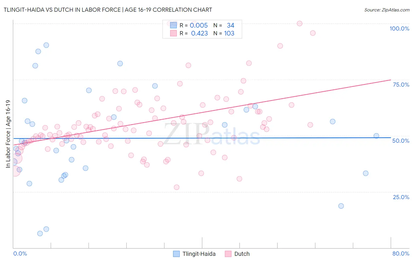 Tlingit-Haida vs Dutch In Labor Force | Age 16-19