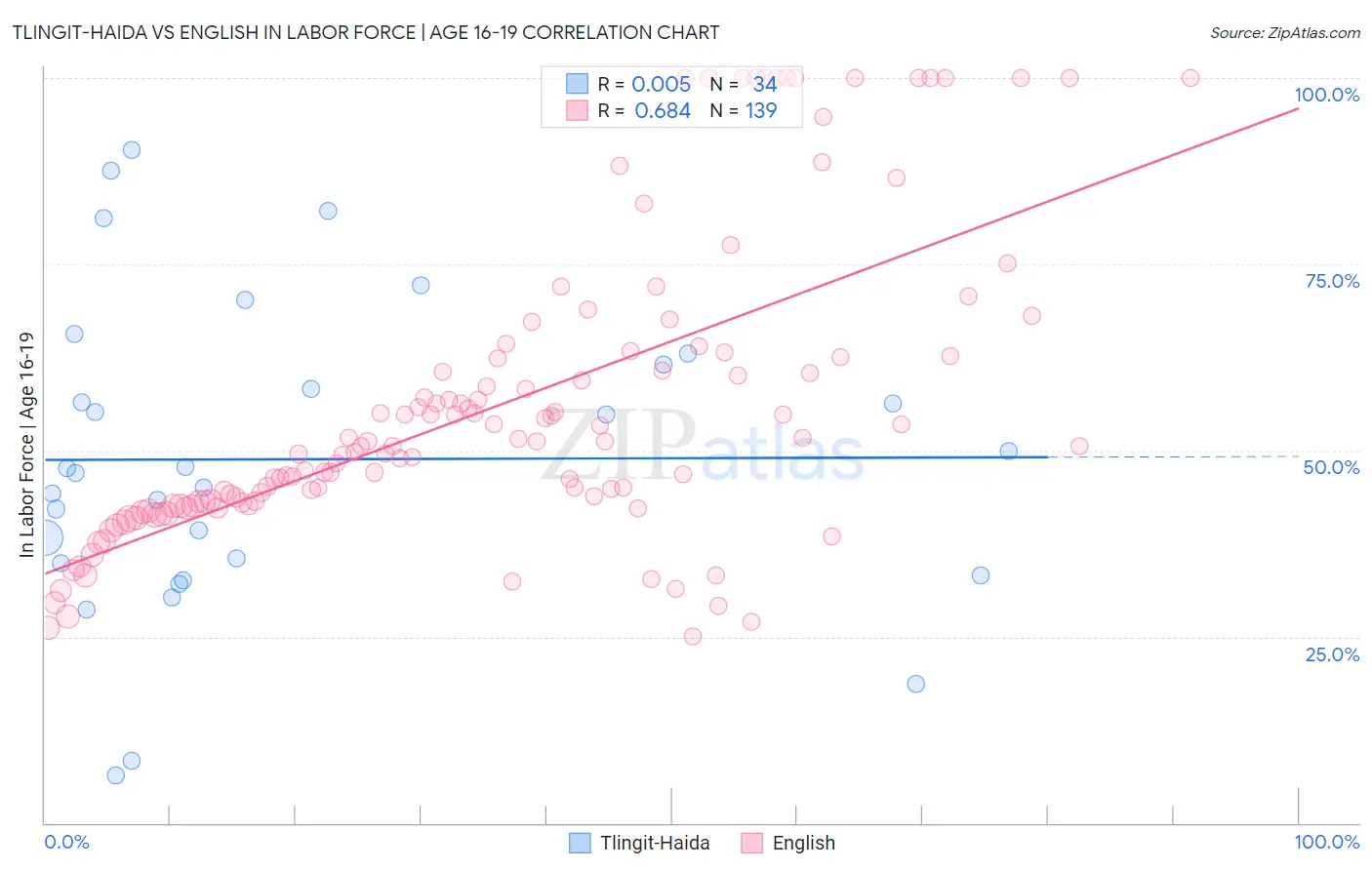 Tlingit-Haida vs English In Labor Force | Age 16-19