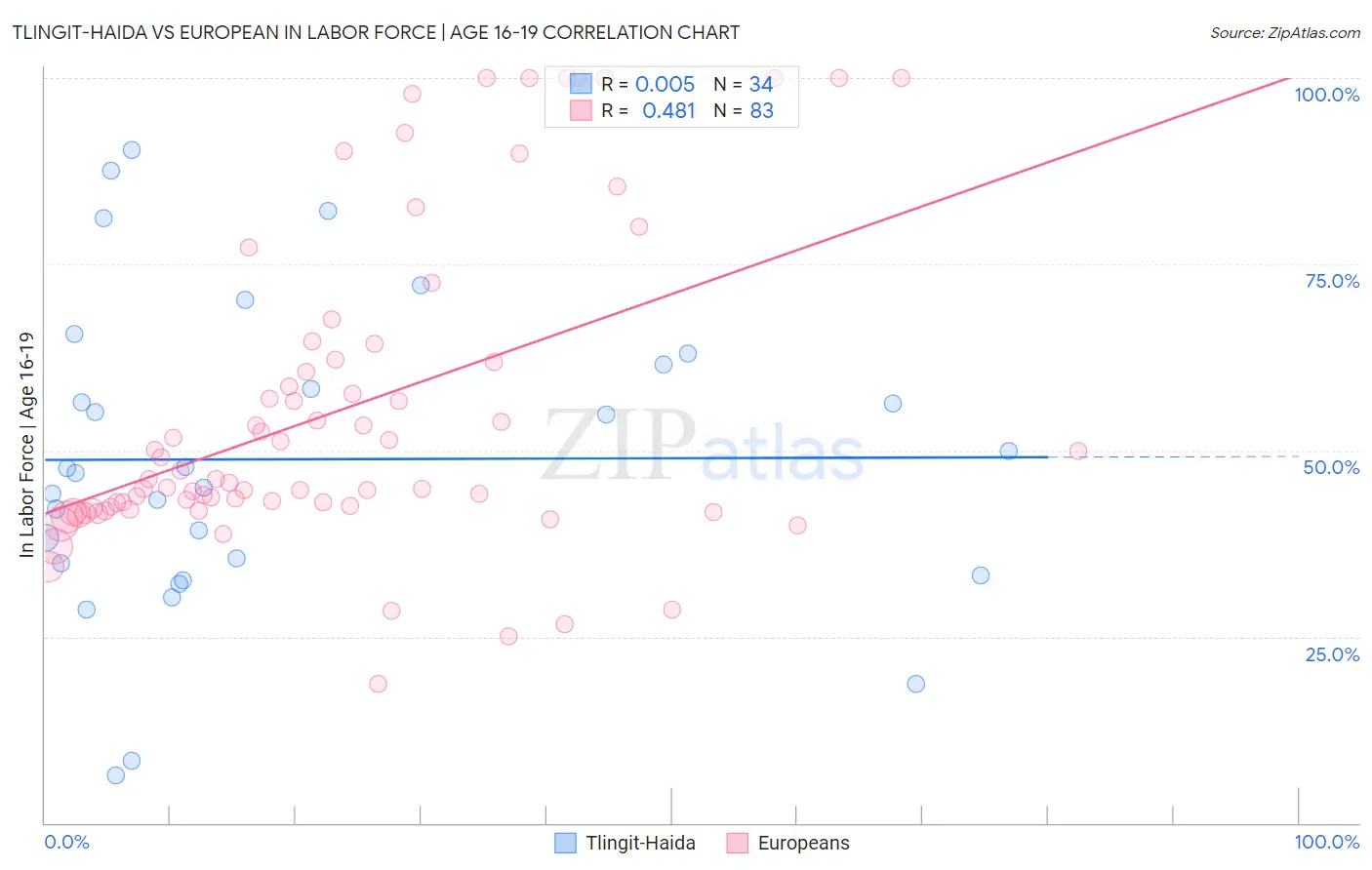 Tlingit-Haida vs European In Labor Force | Age 16-19