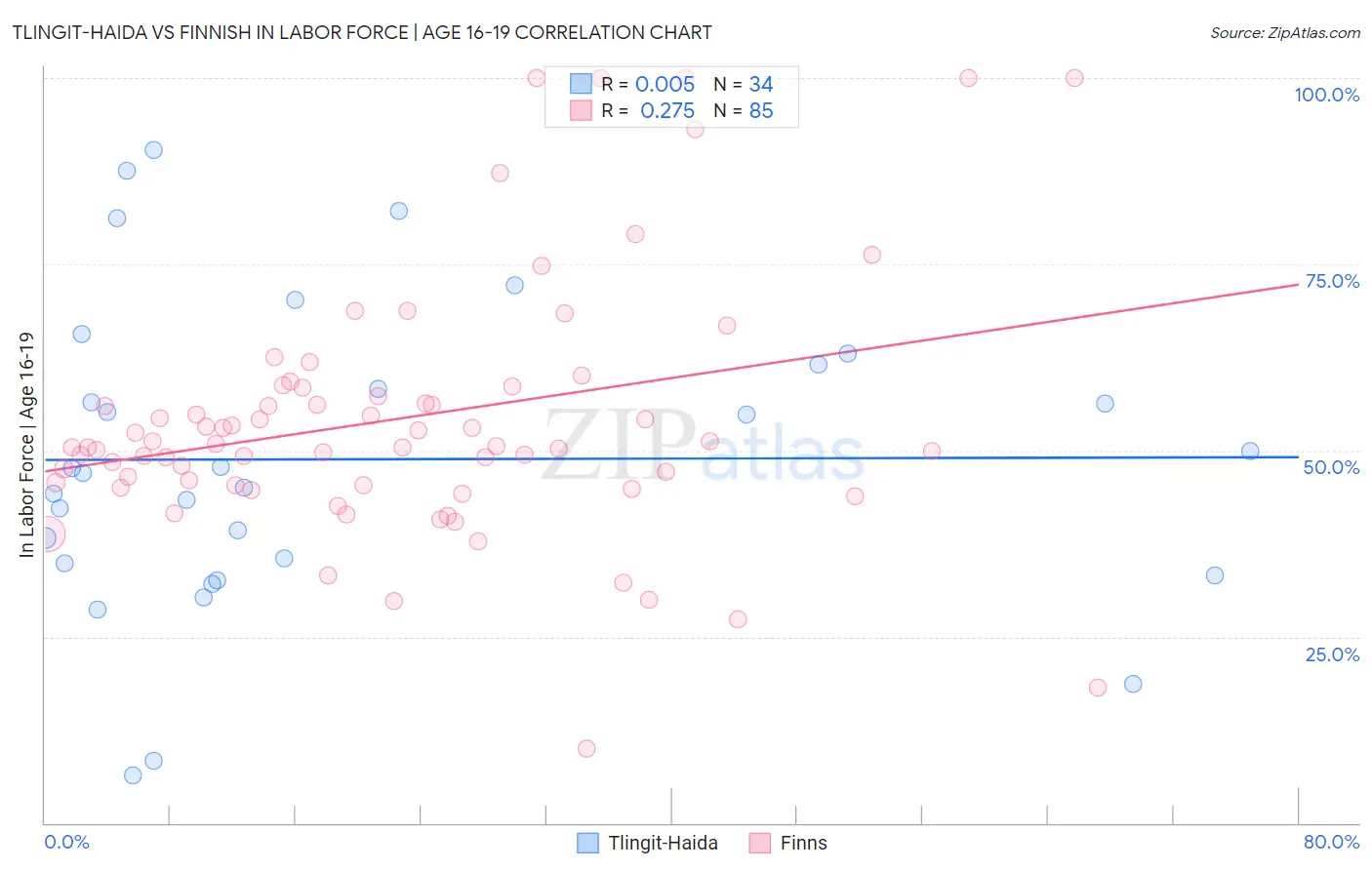 Tlingit-Haida vs Finnish In Labor Force | Age 16-19