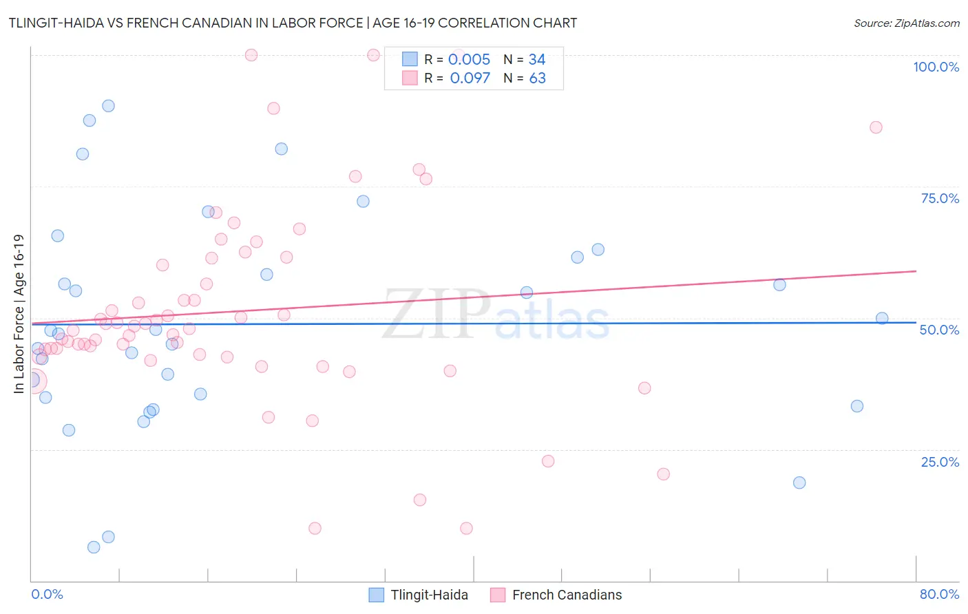 Tlingit-Haida vs French Canadian In Labor Force | Age 16-19
