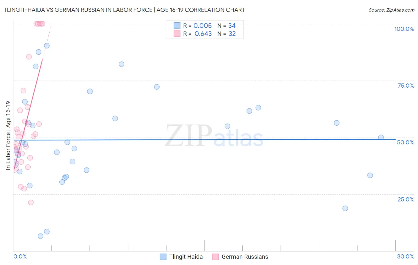 Tlingit-Haida vs German Russian In Labor Force | Age 16-19