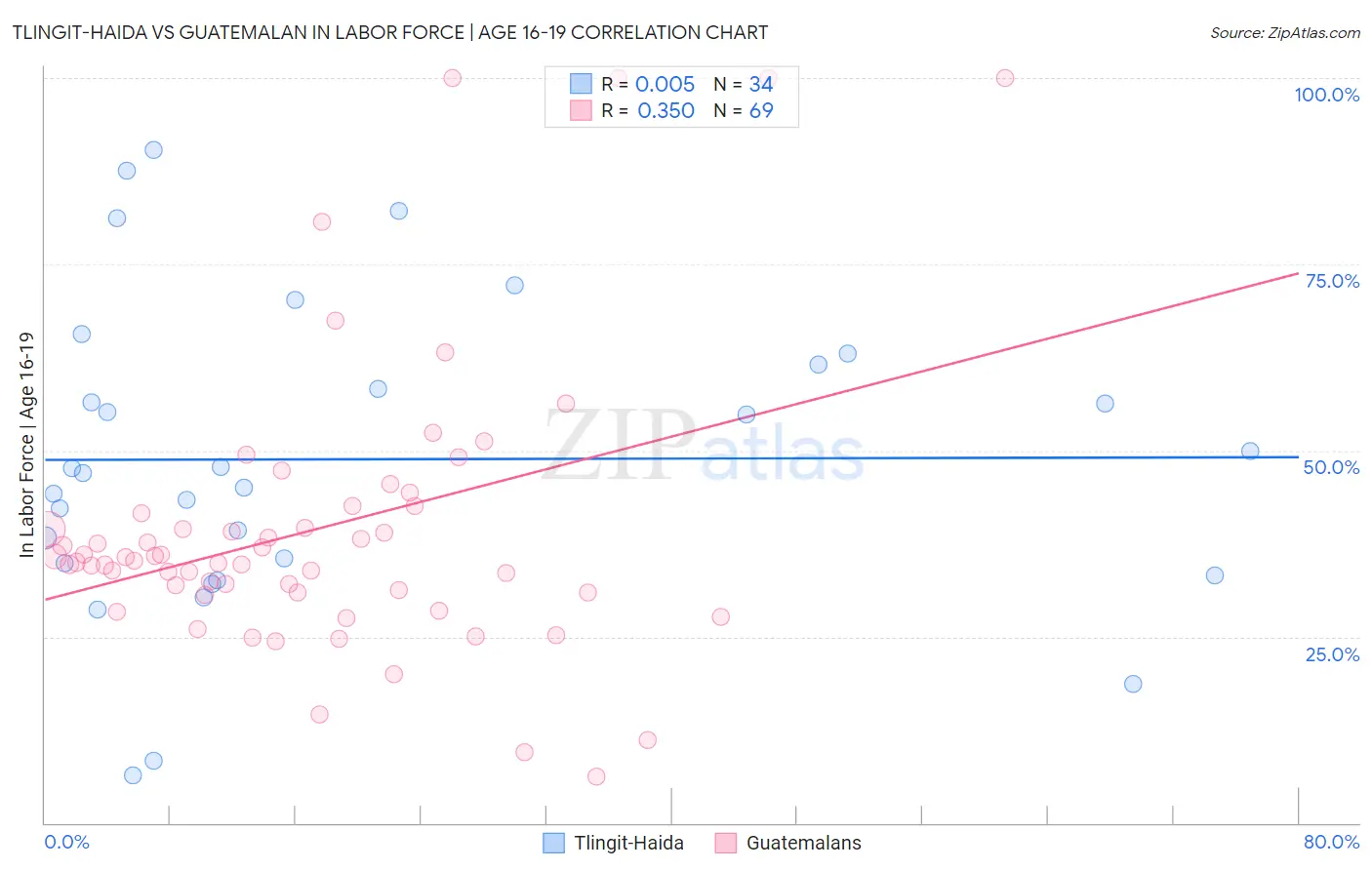 Tlingit-Haida vs Guatemalan In Labor Force | Age 16-19