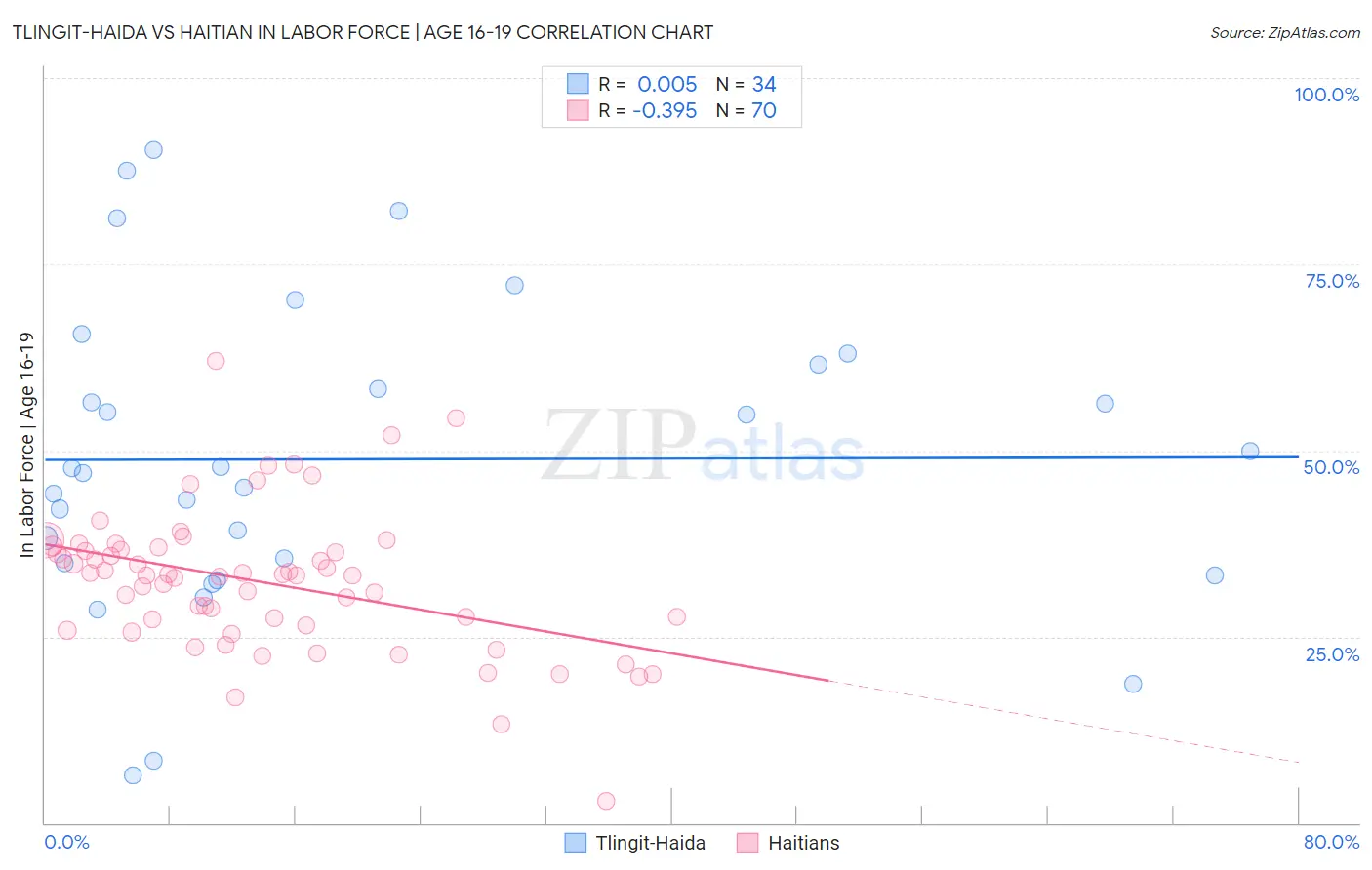 Tlingit-Haida vs Haitian In Labor Force | Age 16-19