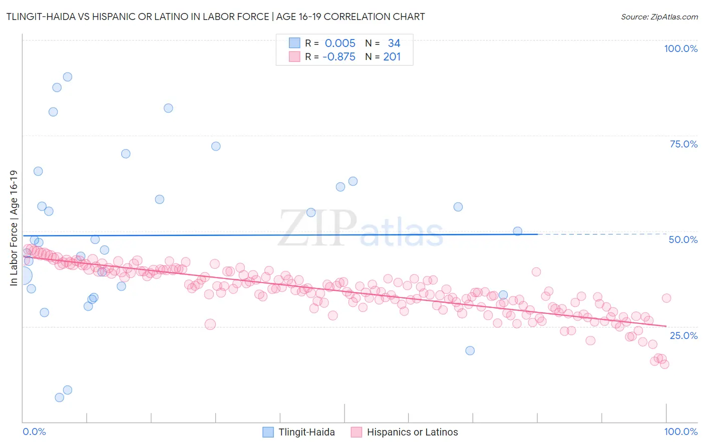 Tlingit-Haida vs Hispanic or Latino In Labor Force | Age 16-19